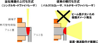 アルミ材の採用が可能になり、電池が軽量化 / システム価格を抑えながら、生産性および溶接品質を向上