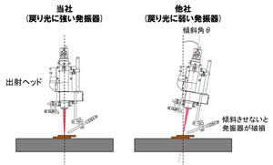 ワークへの垂直入射が可能