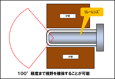 炉内挿入型リレーレンズとの組合せが可能