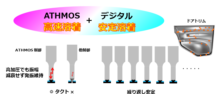 独自のデジタルATHMOS制御