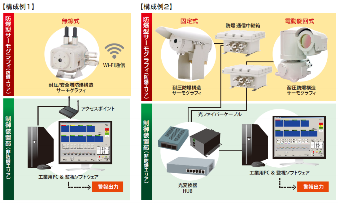 防爆エリアでの監視を可能にするシステム構成