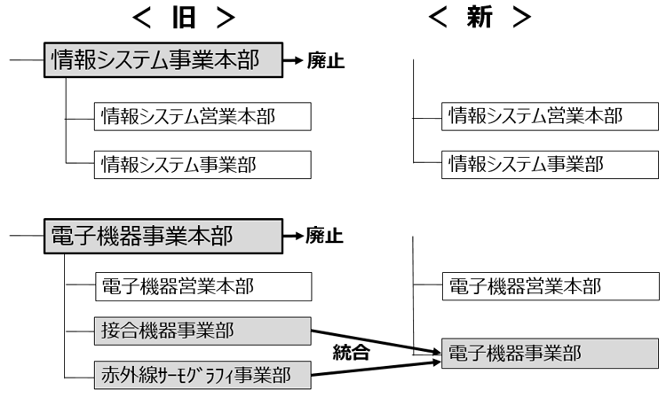 2月26日付け組織機構改革の概要についてのお知らせ