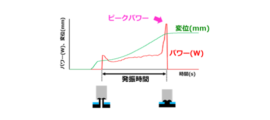 樹脂かしめ ピークパワー制御