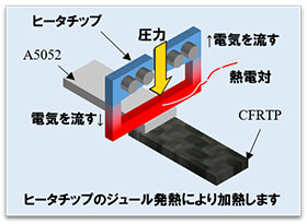 写真：パルスヒートユニットによる接合イメージ