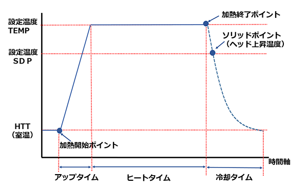 パルヒート　温度プロファイル