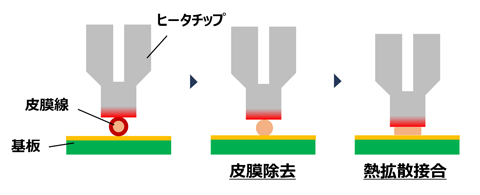 皮膜線のはんだを使わないで接続する方法