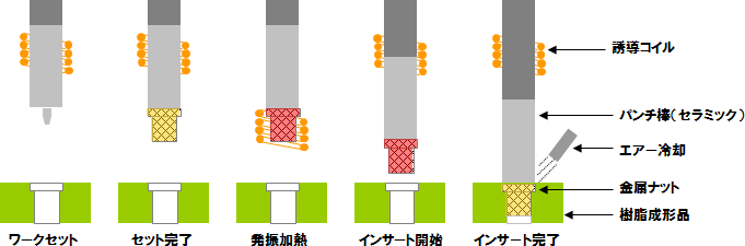 インサート手順