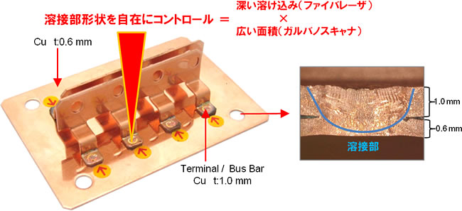 ファイバレーザによる深い溶け込みと、ガルバノスキャナによる広範囲走査を活かすことで、溶接部の形状を自在にコントロールできます。