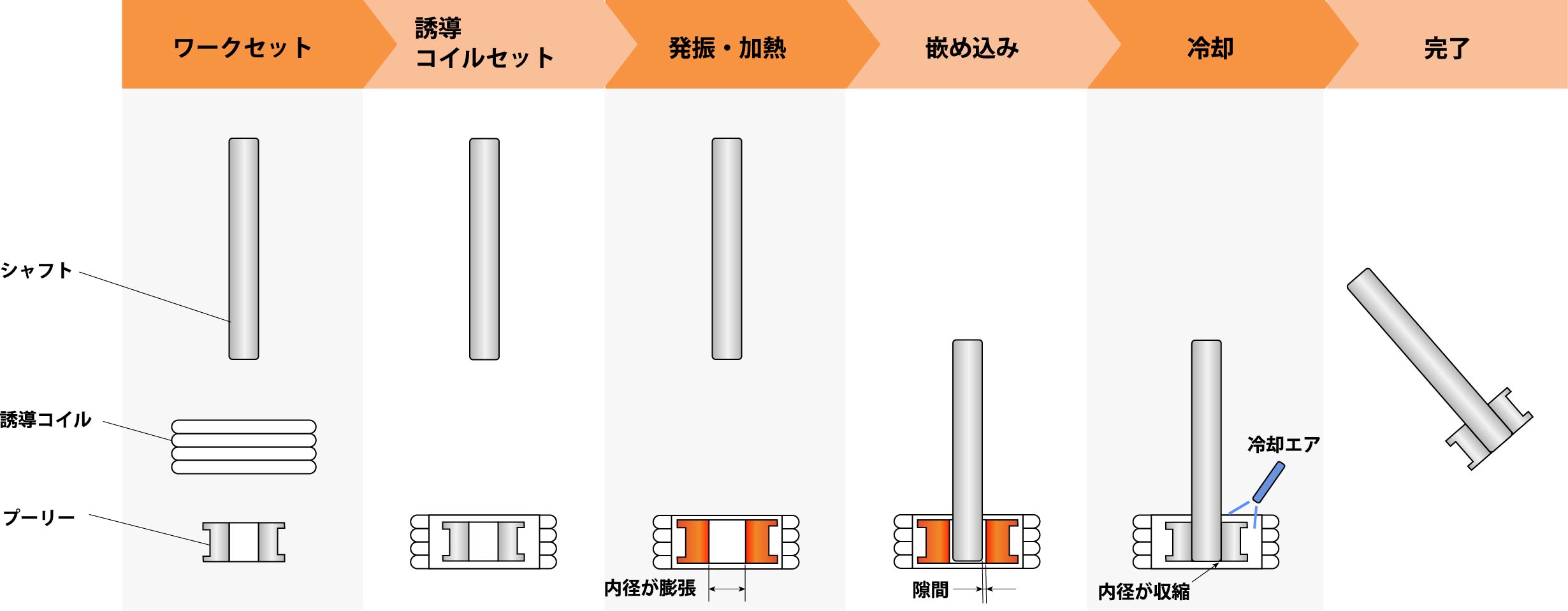 ALT:高周波誘導加熱による焼き嵌めイメージ図