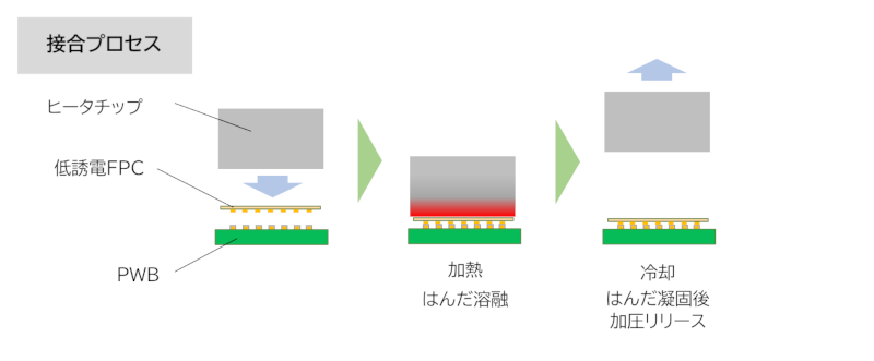 接合プロセス