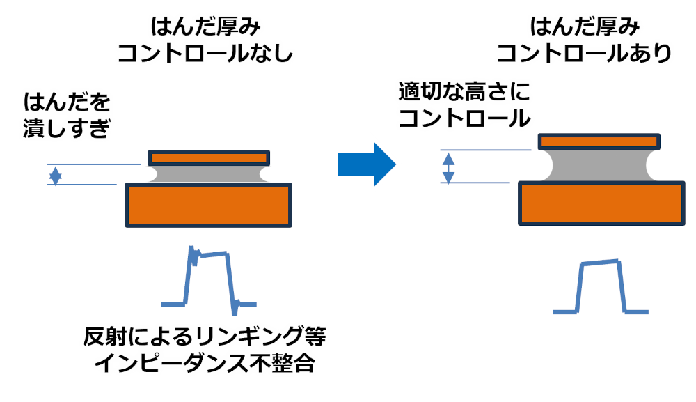 変位制御でインピーダンス影響を低減