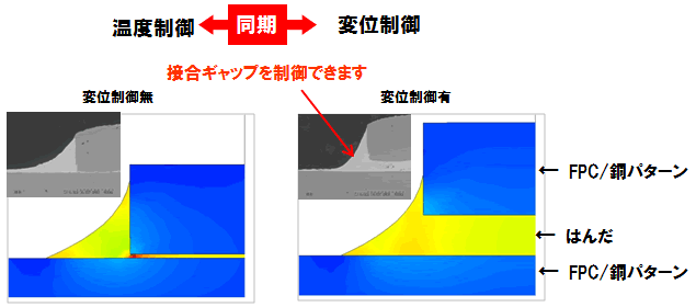 究極のリフロ制御！ヒータチップの温度と位置を同時制御できます。