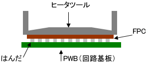 図：FPCとPWBのはんだ付け