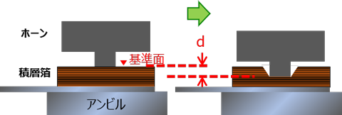 ①デプス変位制御（発振開始位置基準）