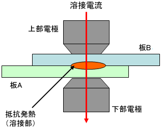 写真：板と板の溶接