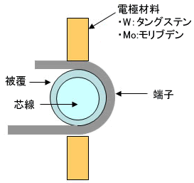 図：被覆線の溶接