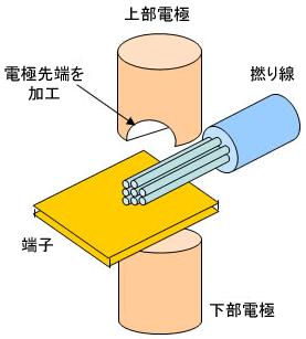 図：より線の溶接