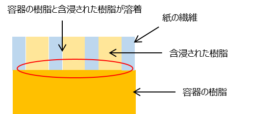 図：含浸溶着