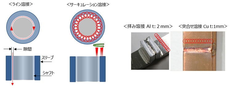 サーキュレーション溶接
