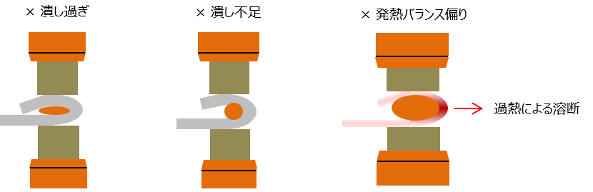 潰しすぎ　潰し不足　発熱バランス偏り　過熱による溶接