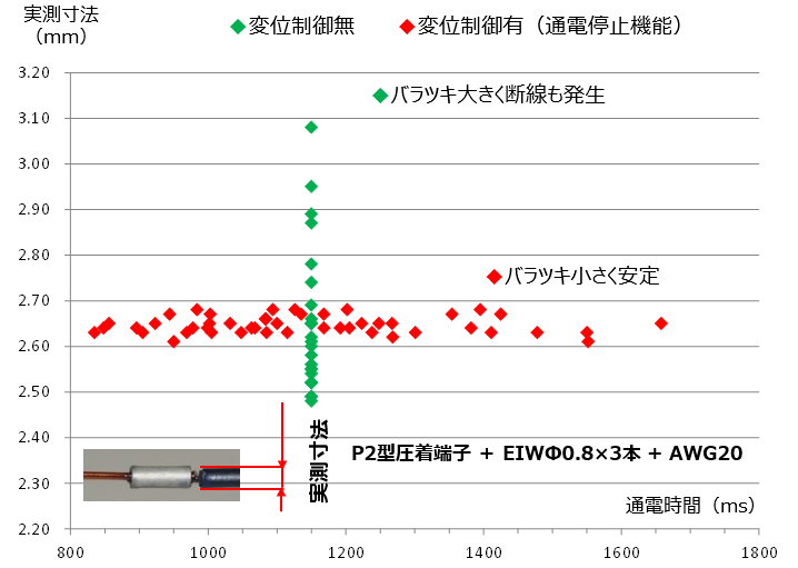 変異制御