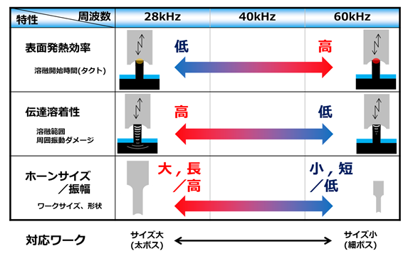 図1_：周波数特性表