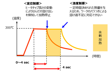 図：変位制御パルスヒート特長