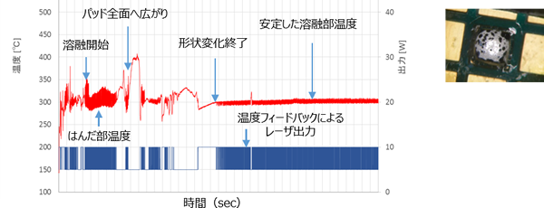 図：レーザ温度制御あり