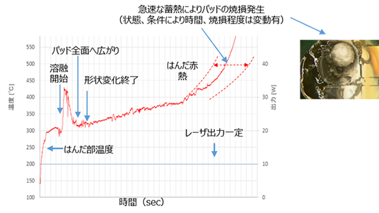 図：レーザ温度制御なし