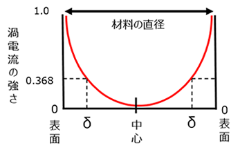 図：表皮効果