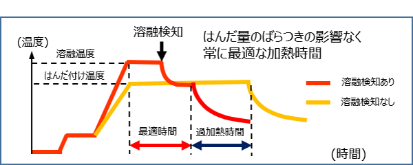 図：はんだ溶融検知