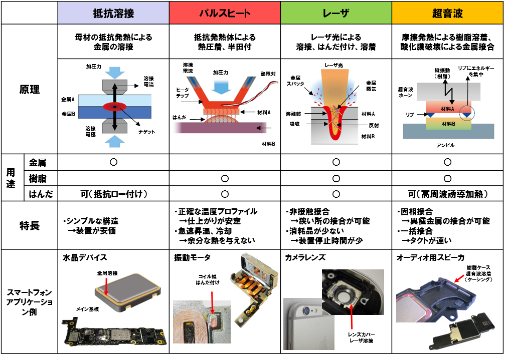 写真：4工法原理