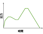 図：任意波形