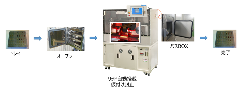 トレイ→オーブン→LID自動搭載仮付け封止→パスBOX→完了