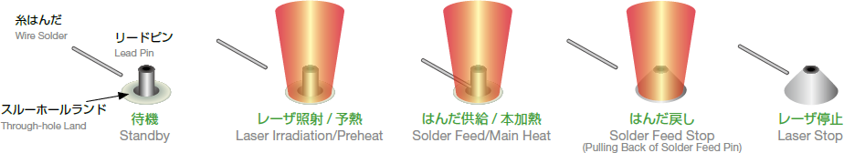 はんだ付け