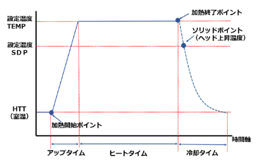 図2 温度プロファイル