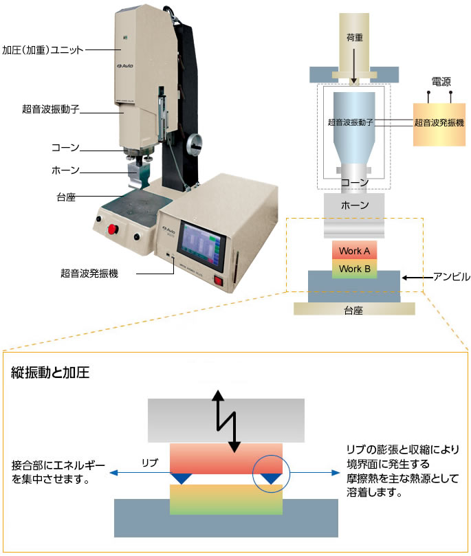 超音波溶着機の基本構成と役割
