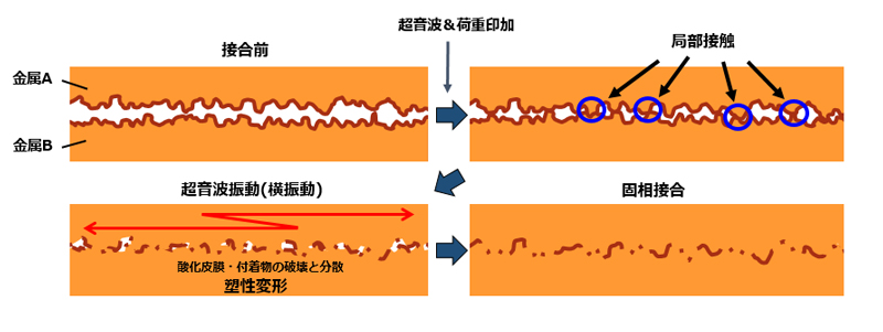 図:プロセス