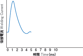 図：静電蓄勢（DC）式　溶接電流波形
