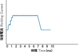 図：インバータ式　溶接電流波形