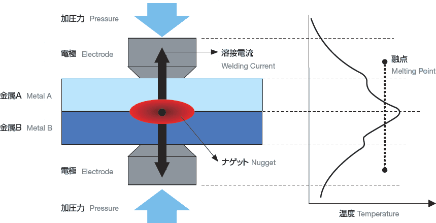 図：抵抗溶接のモデル 抵抗溶接時の温度分布