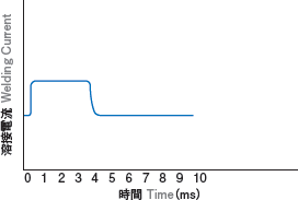 図：トランジスタ式　溶接電流波形