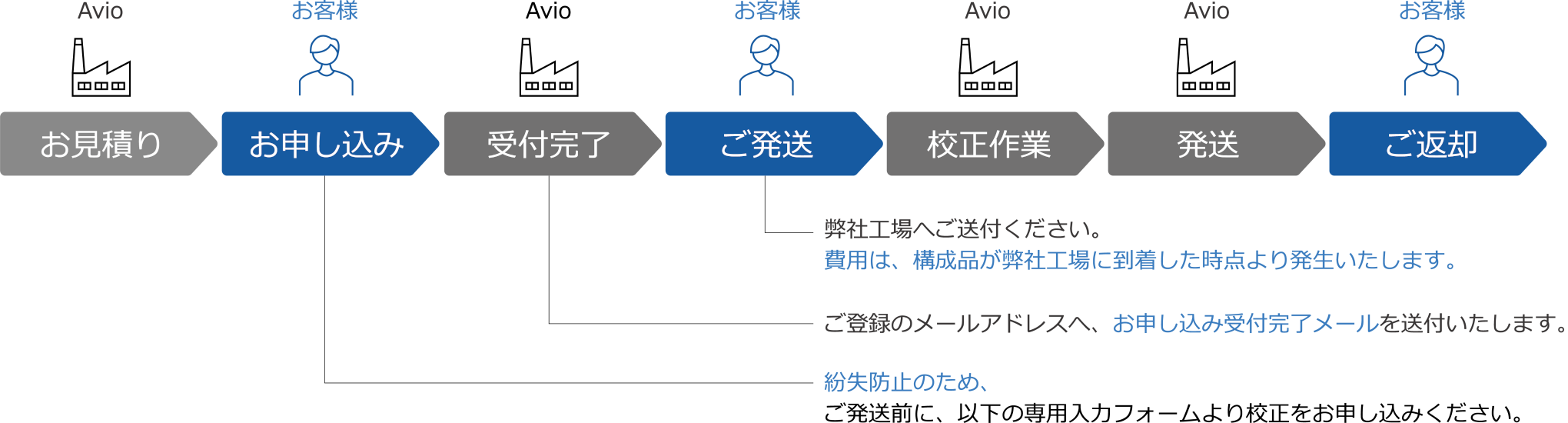 図：お見積りからご返却までの流れ。Avioお見積り→お客様によるお申し込み（紛失防止のため、ご発送前に、以下の専用入力フォームより校正をお申し込みください。）→Avio受付完了（ご登録のメールアドレスへ、お申し込み受付完了メールを送付いたします。）→お客様からのご発送（弊社工場へご送付ください。
費用は、構成品が弊社工場に到着した時点より発生いたします。）→Avio校正作業、→Avio発送→お客様へのご返却、という7つのステップを示したフロー図