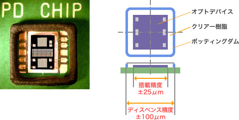 写真：高精度実装の例(オプトデバイス)