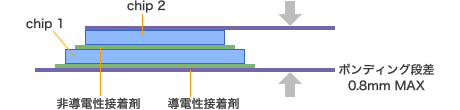 図：スタック実装の例