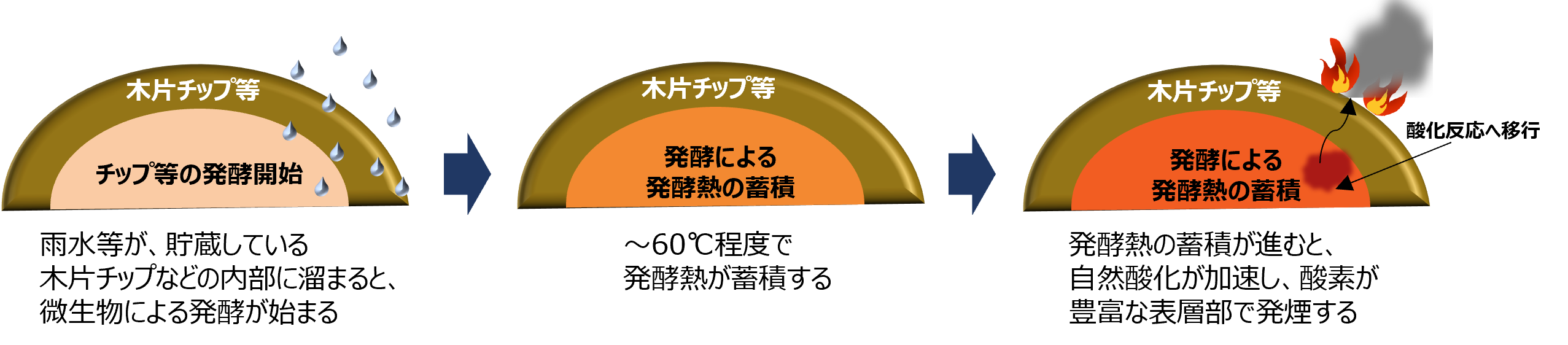 木片チップ等が発酵して発生した熱が原因の発火