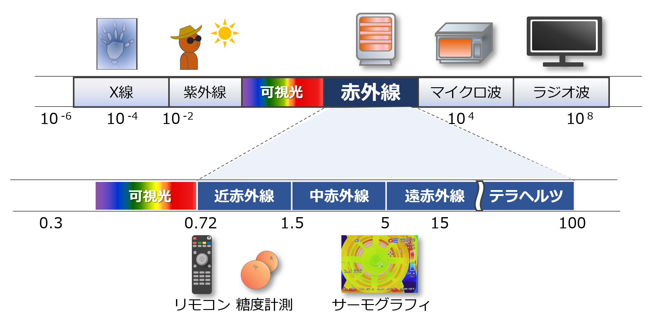 赤外線とは