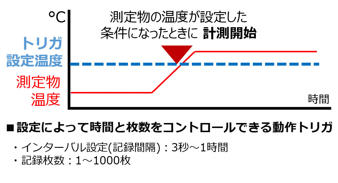 画像：トリガ機能