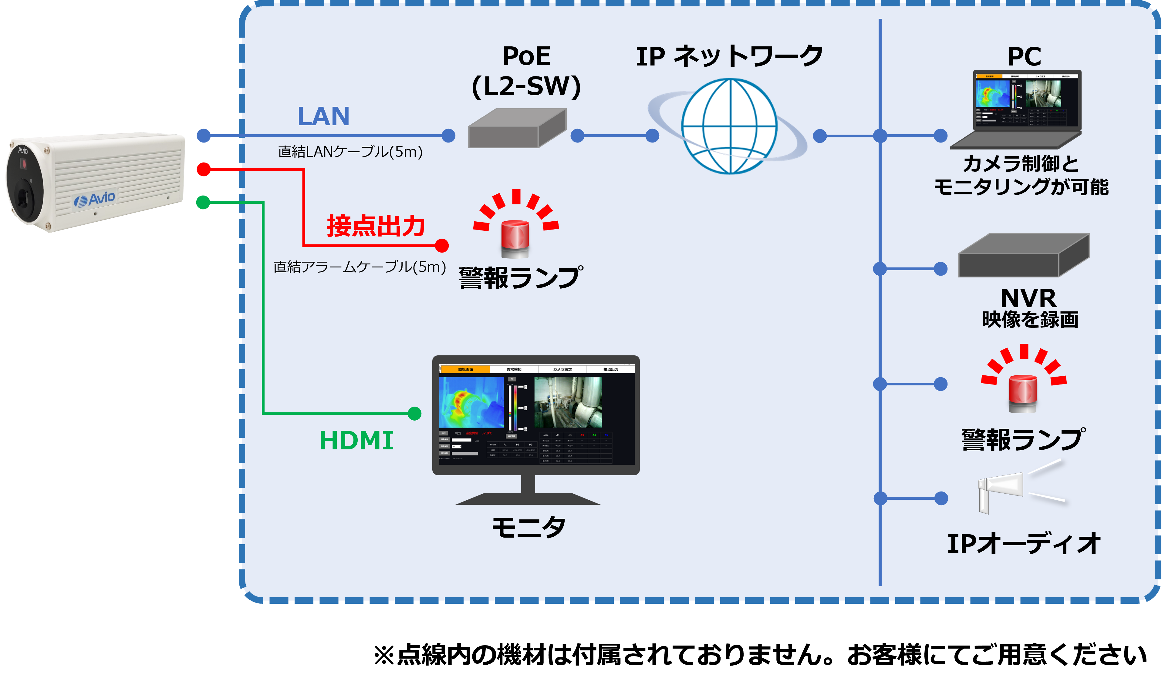 遠隔監視 システム例  イメージ