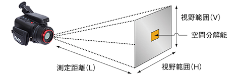 測定距離と視野の大きさ